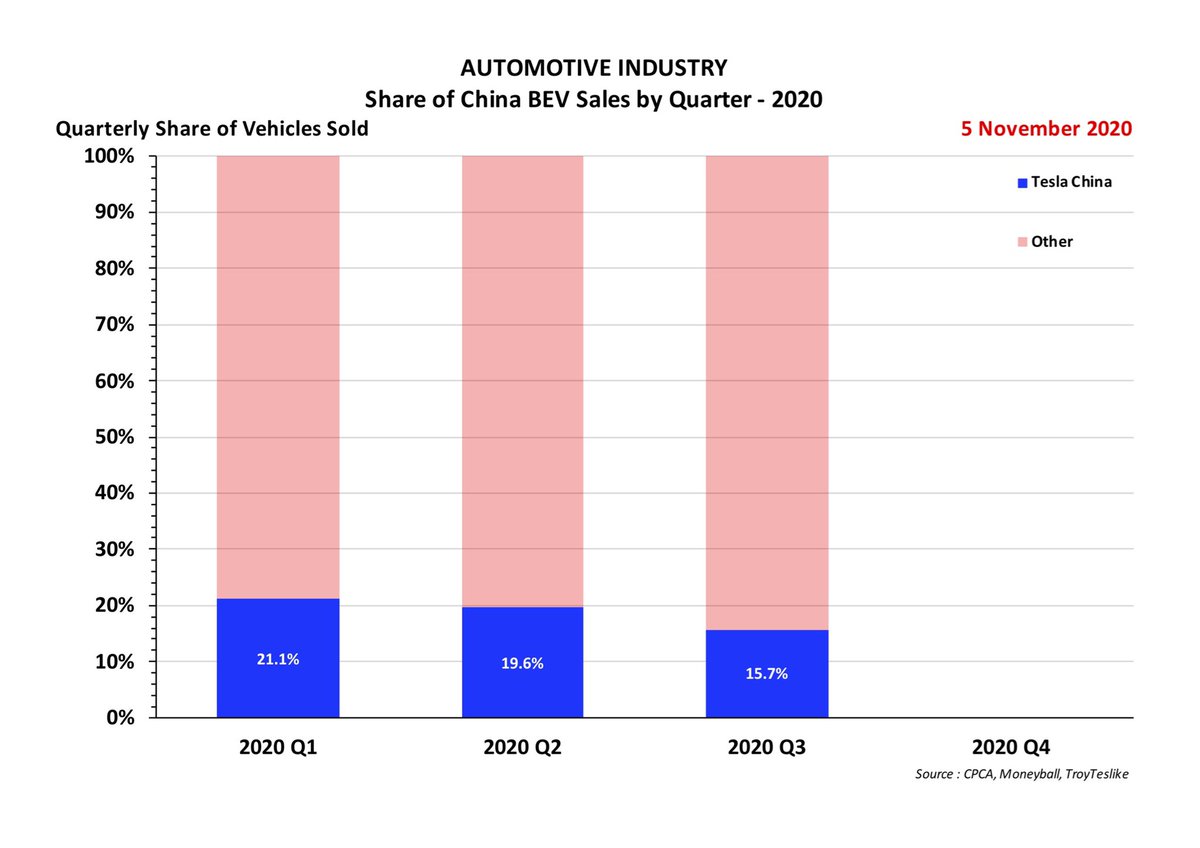 CHINA BEV MARKET SHARE - QUARTERLYWhile Tesla continues to be the Market Leader