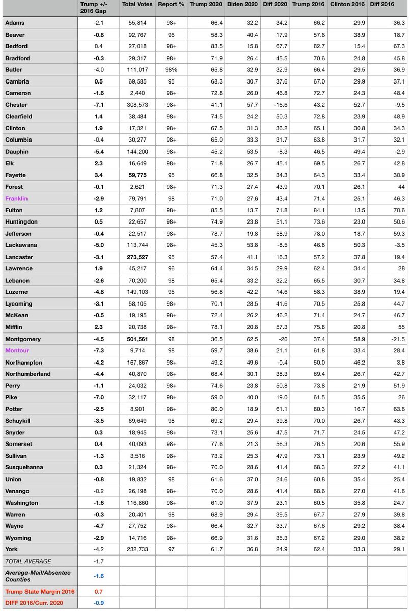 UPDATE 2:My table*, current through results as of 10am. There are now 46 counties with 95% or more of their projected ballot totals counted.Trump continues to run an average of 1.6% behind his 2016 margins.This would mean approximately a 1% loss statewide.