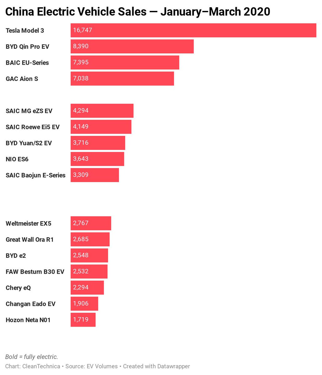 This was the leaderboard in 2020 Q1