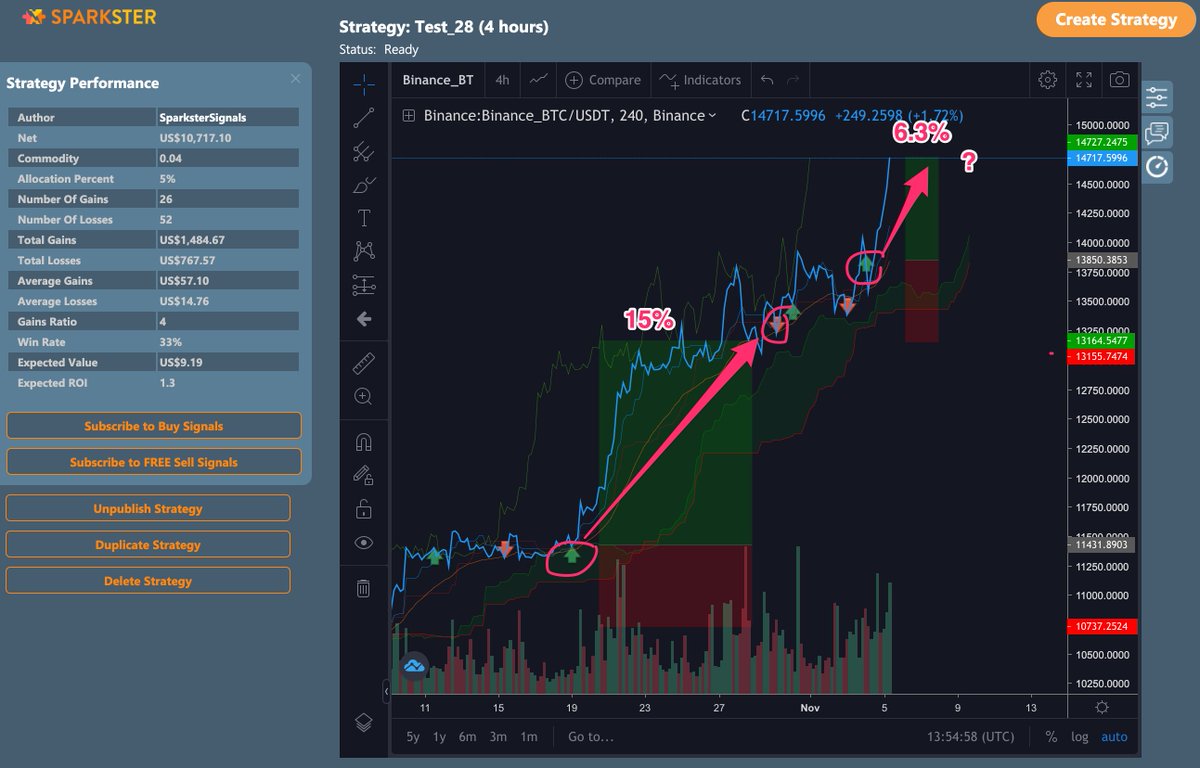 SparksterAlgo's tweet photo. Several SparksterSignal strategies began triggering BUY signals last night, with current gains of 6.3% for… 
 https://t.co/6cjlCZ49uF #telegram #cryptotrading #binance #cryptotwitter https://t.co/Vf96JhJufe