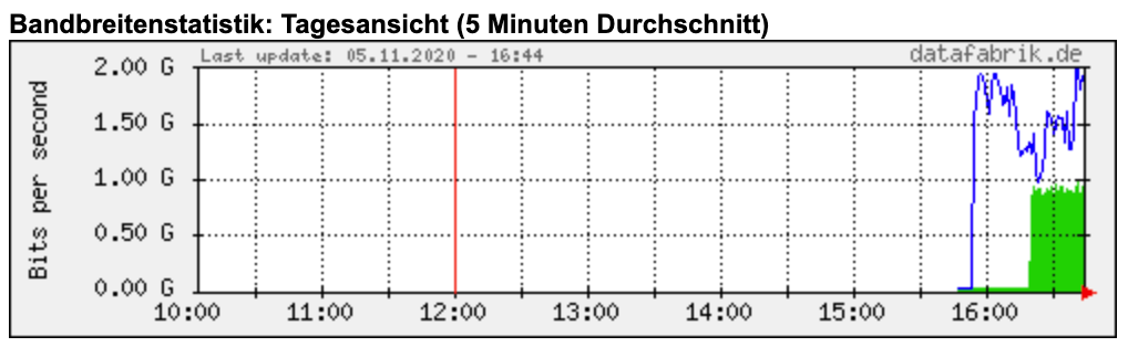meerfarbigISP's tweet photo. Our Private Network Interconnect (PNI) with Hetzner AS24940 at Frankfurt just went live. https://t.co/DWfEWFvIJz