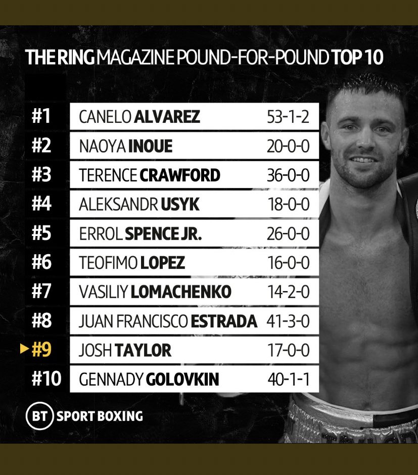 Ring magazine top 10 pound for pound rankings. The Tartan Tornado finally jumps into the top 10 P4P 😊 &amp; first Scotsman to be included in these rankings. A wee peace of history made too 🎉 🙌🏼 #TTT 🏴󠁧󠁢󠁳󠁣󠁴󠁿 🌪 👑