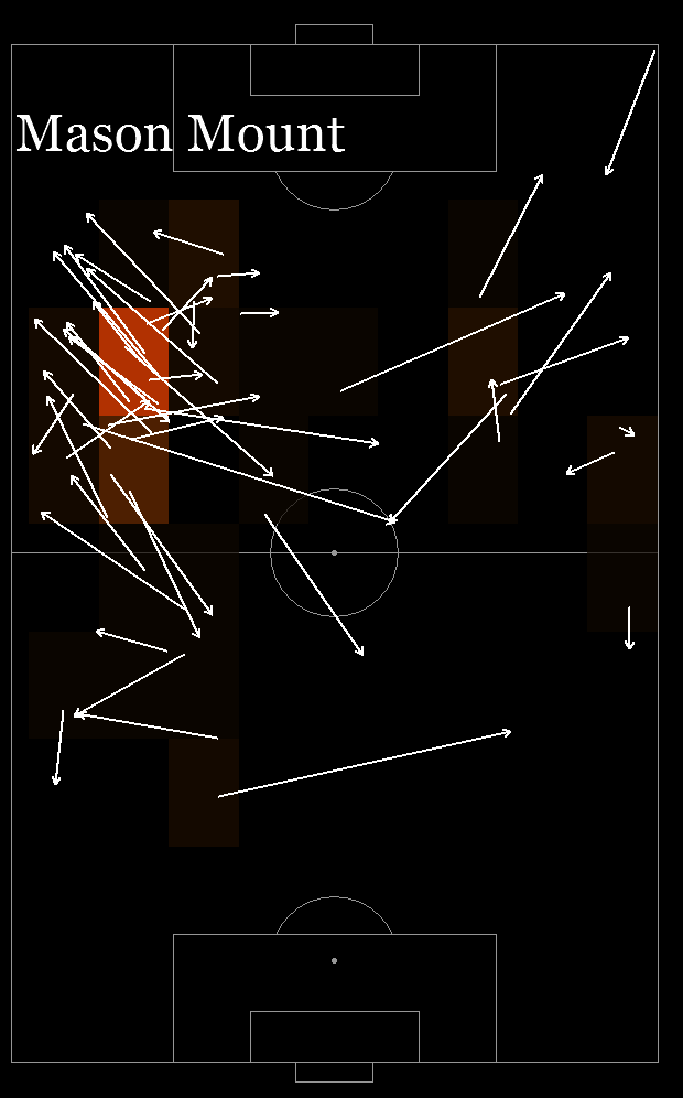 Mason Mount' action map is *very* unique as he primarily occupied the left-halfspace providing support to the running Chilwell.Chilwell has really become a key part of our squad as we also see with the pass-map and Jorginho's action map.