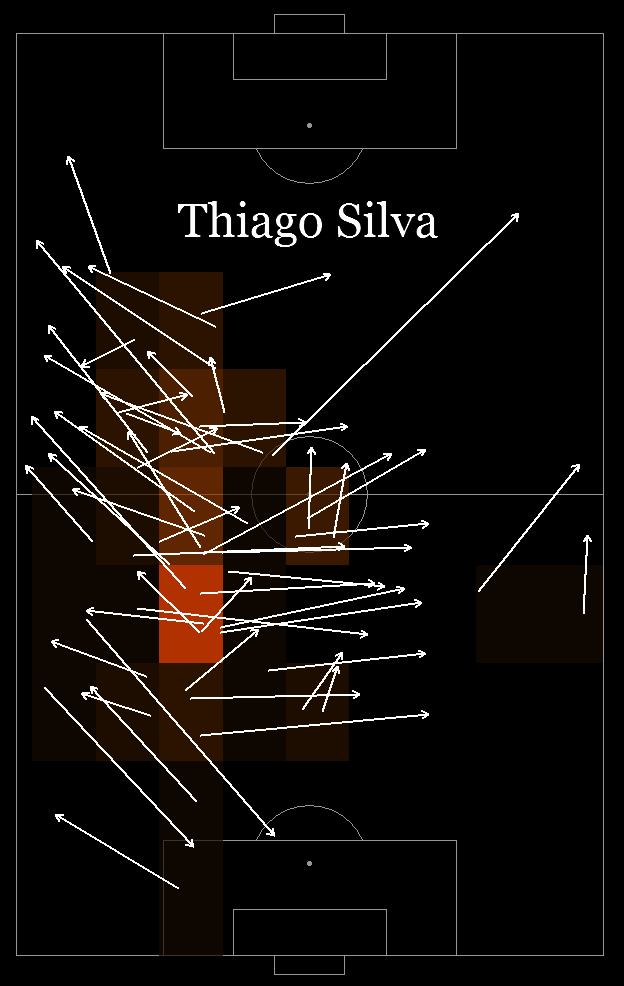 Have we *ever* had such a good passing center-back like Thiago Silva since JT?This is beauty