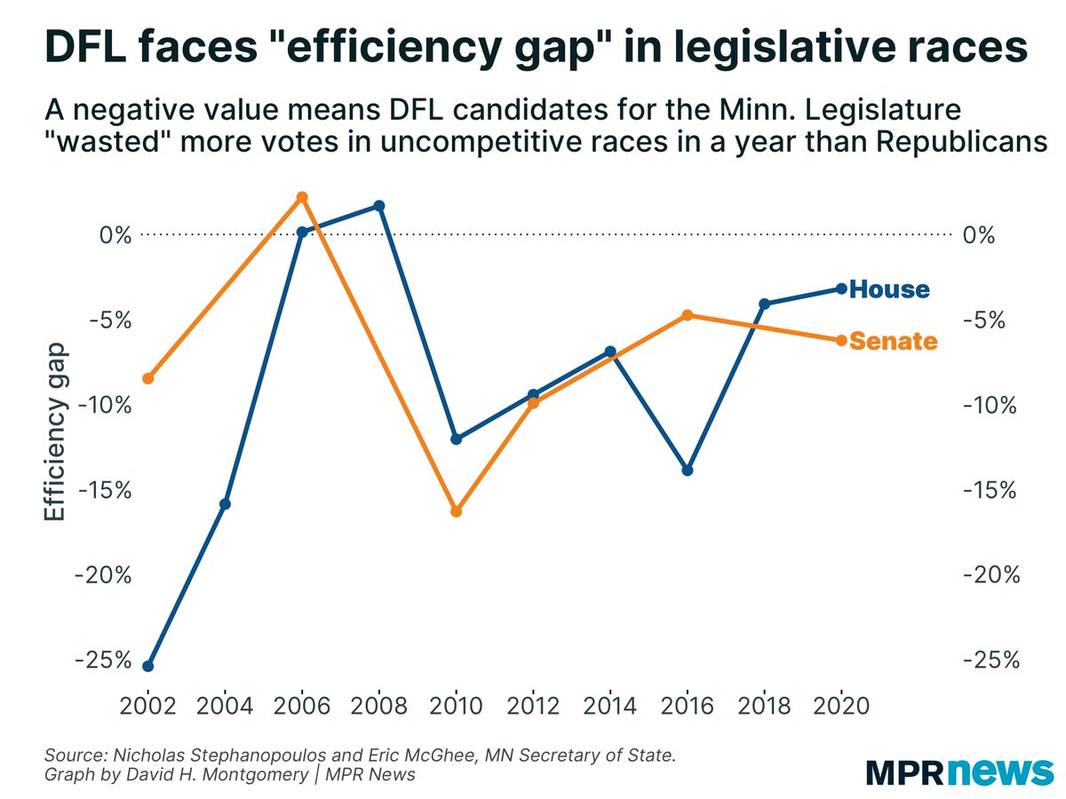 8/ But an efficiency gap doesn’t make it impossible to win control. You might notice Dems had a smaller efficiency gap in 2020, when they probably lost the Senate, than in 2012, when they won it. There’s another explanation to consider, too.   https://www.mprnews.org/story/2020/11/05/2020-demonstrates-power-limits-of-dfl-urban-dominance
