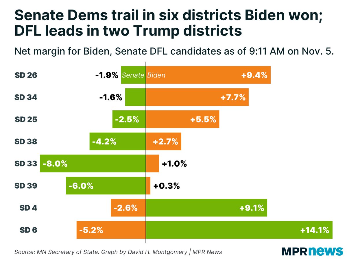9/ At least in the last few elections, it looks like there are a considerable number of Minnesotans who are splitting their tickets, voting for Democratic presidents & governors, but Republicans for  #mnleg. Right now DFLers are losing 6 Biden districts.  https://www.mprnews.org/story/2020/11/05/2020-demonstrates-power-limits-of-dfl-urban-dominance