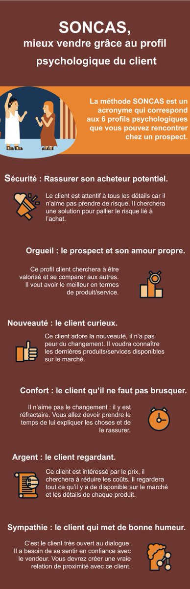 SalesOdyssey_FR's tweet photo. À quoi servent les 6 profils psychologiques de la méthode SONCAS ?

Ils permettent de mieux comprendre vos prospects et de mettre en place le bon argumentaire pour déclencher la vente

Plus d'explications dans l'article : https://t.co/FfEBtUkpMz
#B2B #prospection https://t.co/E0BreBXcO6