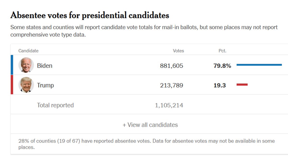New York Times says Biden has been receiving 79.8% of the absentee vote in Pennsylvania.If that holds, Biden could win by about 192,000.