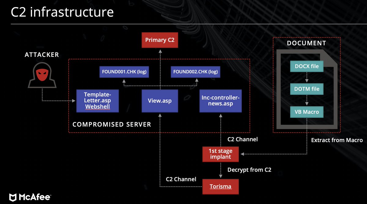 ChristiaanBeek's tweet photo. How often do you get the opportunity to investigate an adversary's C2 server? We did and you can read our analysis of Operation NorthStar's C2 here: https://t.co/PtIyd7Q8Ah #DFIR #infosecurity @McAfee_Labs https://t.co/wApauUx8No