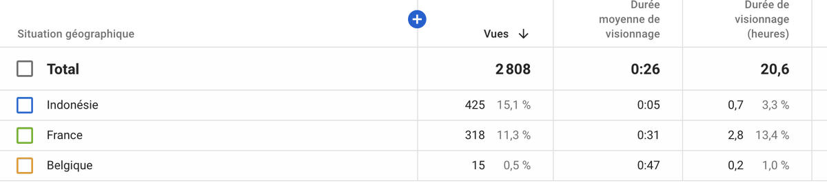 En regardant tout ça de plus prêt, je remarques que toutes ses vues sont originaires d'Indonésie et ont une durée moyenne de visionnage en dessous des 0:05, sûrement pour nuire à la position de ma chaîne dans l'algorithme YouTube.