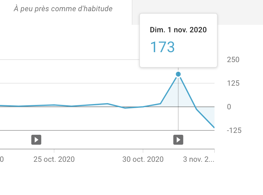 J'ai été alerté par une gross perte d'abonnés ce lundi 2 novembre, avant de comprendre que le problème était plutôt les chiffres sur 1 novembre. Dans les vidéos, rien n'indique une telle augmentation ni un départ naturel d'abonnés.