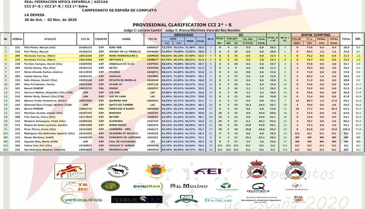Albert_Hermoso's tweet photo. Fin de semana en el Campeonato de España de CCE rodeado de alumnos y colegas. Muy contento con los resultados obtenidos con #Quilate, #NunoWonderlandZ y #GrytzenZ.
Felicitar a los ganadores de las distintas categorías y en especial a #MarçalPiró. Os dejo los resultados ⤵️ https://t.co/kgJgc5ByqM