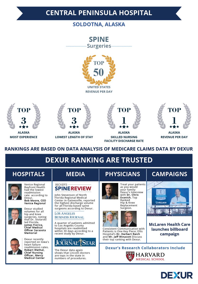 DexurAlaska's tweet photo. Central Peninsula Hospital, Soldotna, AK is among the top ranked Hospitals for the Highest Case Volume for Spine Surgeries in Alaska
https://t.co/DmrI1whp7f
#tophospitals #mostexperience #hospitalizations #CentralPeninsulaHospital https://t.co/ZKXDOaWdiO