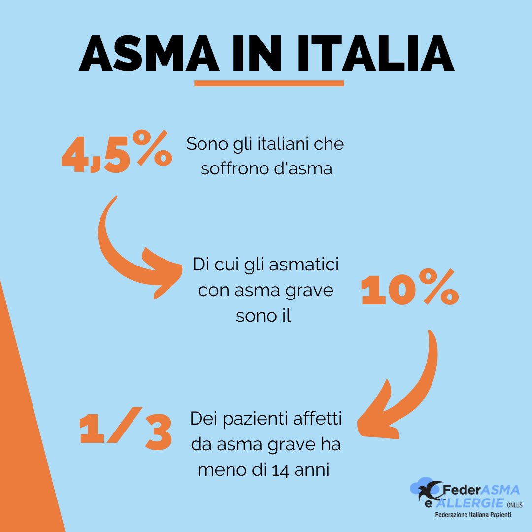 Federasma's tweet photo. #FederAsma - Ti sei mai chiesto quanto incida l’asma sulla popolazione dello Stivale? Ecco qualche dato “interessante”! https://t.co/HXKORARoZA
