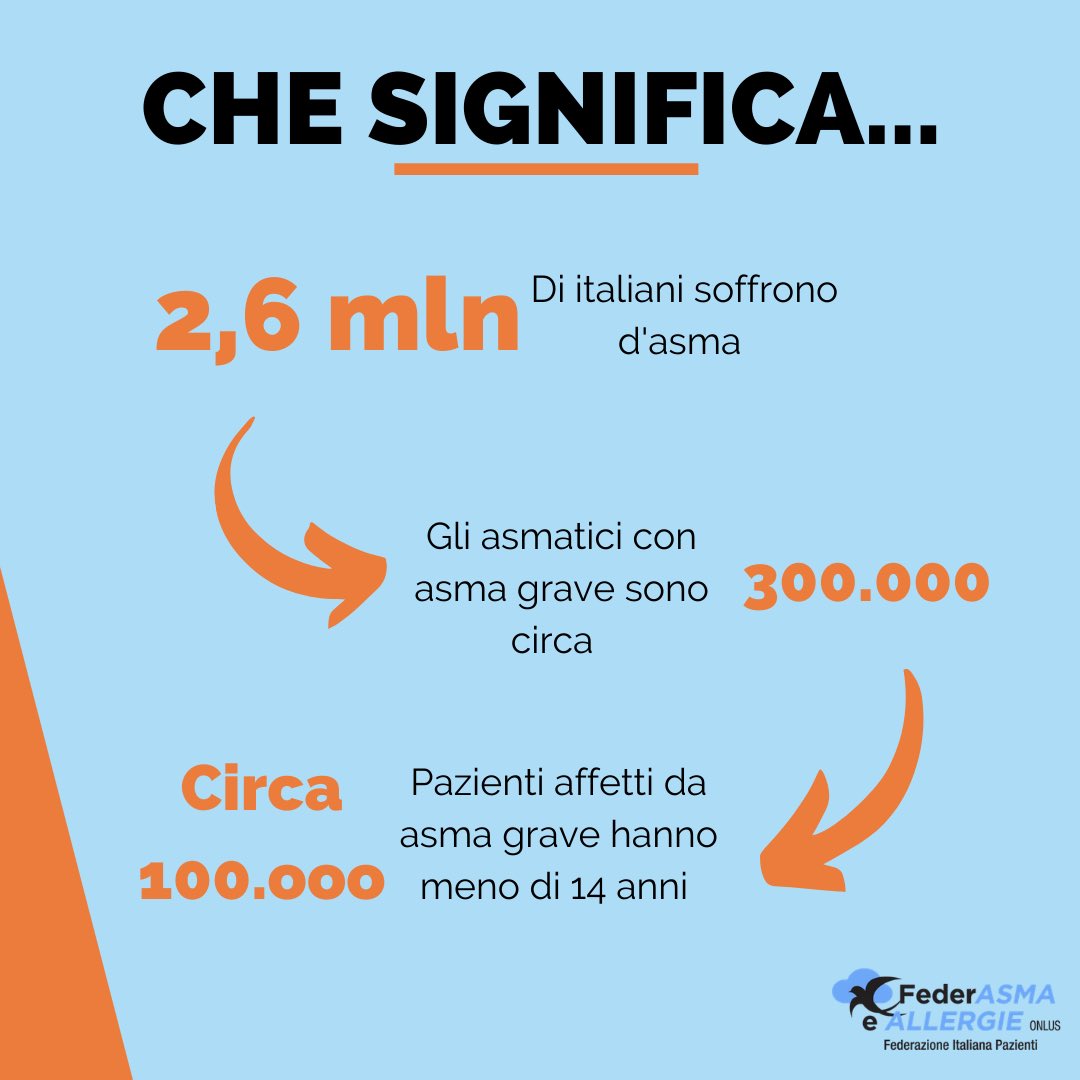 Federasma's tweet photo. #FederAsma - Ti sei mai chiesto quanto incida l’asma sulla popolazione dello Stivale? Ecco qualche dato “interessante”! https://t.co/HXKORARoZA