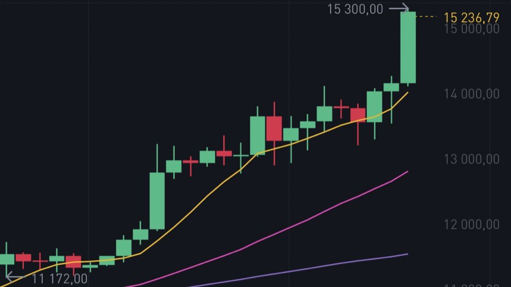 AtomicWallet's tweet image. #BTC is over $15.000! When will we break previous all time high? 🔥