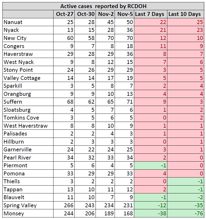 UnitedSV's tweet photo. As per @rockhealth active #Covid19 cases are dropping drastically in the still so called #RedZones created by @NYGovCuomo, while it increased drastically in other zip codes in @rocklandgov, @News12HV @FiOS1NewsLHV @lohud https://t.co/GVI9GwPns6