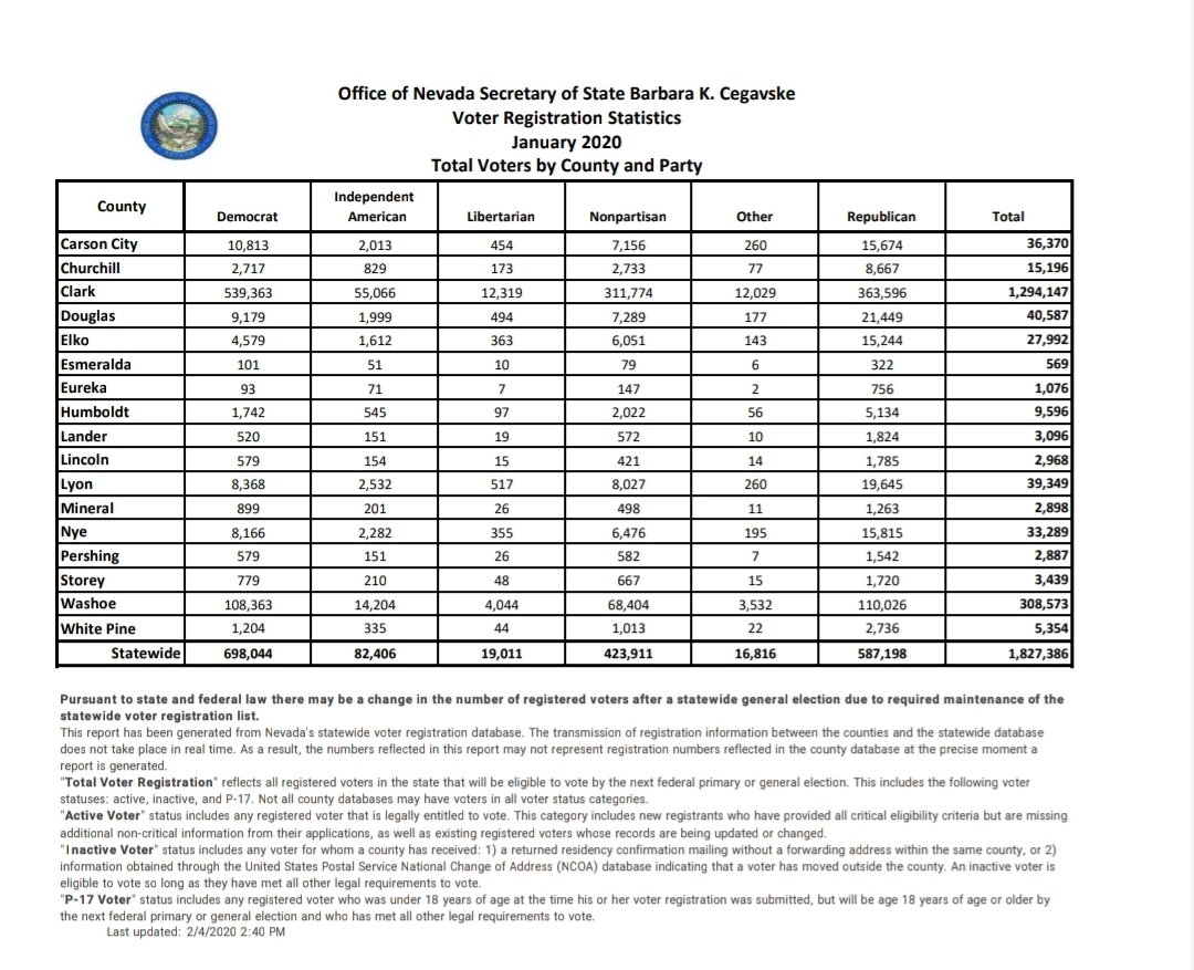tumlison's tweet photo. @swanage123 @HKrassenstein @realDonaldTrump Those numbers aren't right. For example, here's Nevada's from January. https://t.co/W4RBwnKqjZ
