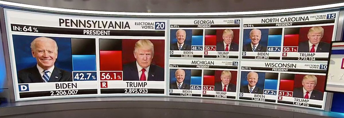 bachiosaurus's tweet image. 11/03/20 @11:32pm PST. He was poised to win and they had to stop the election so they could find more votes.