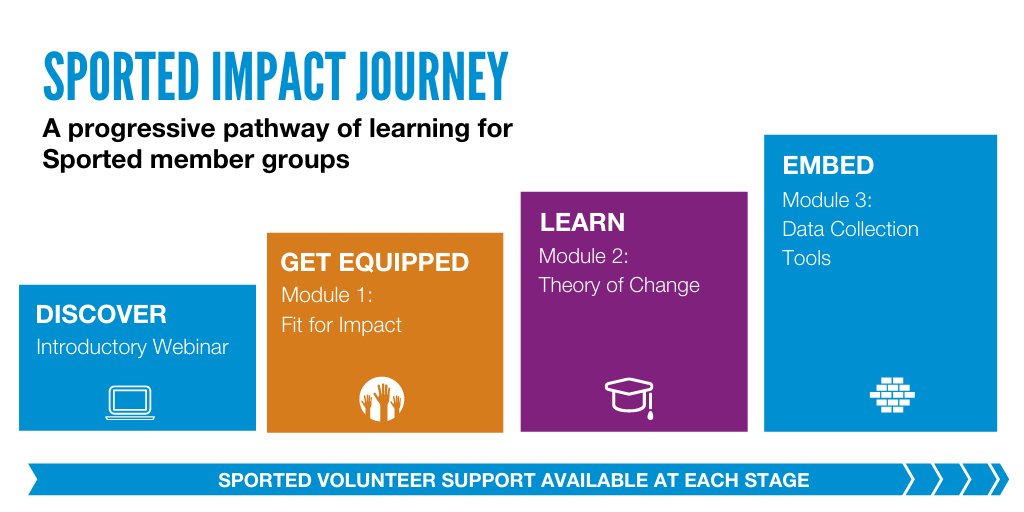 sported_UK's tweet photo. We know you 'walk the walk' - let's make sure you can 'talk the talk' (the way the funders like to hear it)
👉 Get started on our Impact Journey today - https://t.co/dUY0pfVLcn
#EvidenceYourImpact #impactpractice https://t.co/rZoOBnkrUF