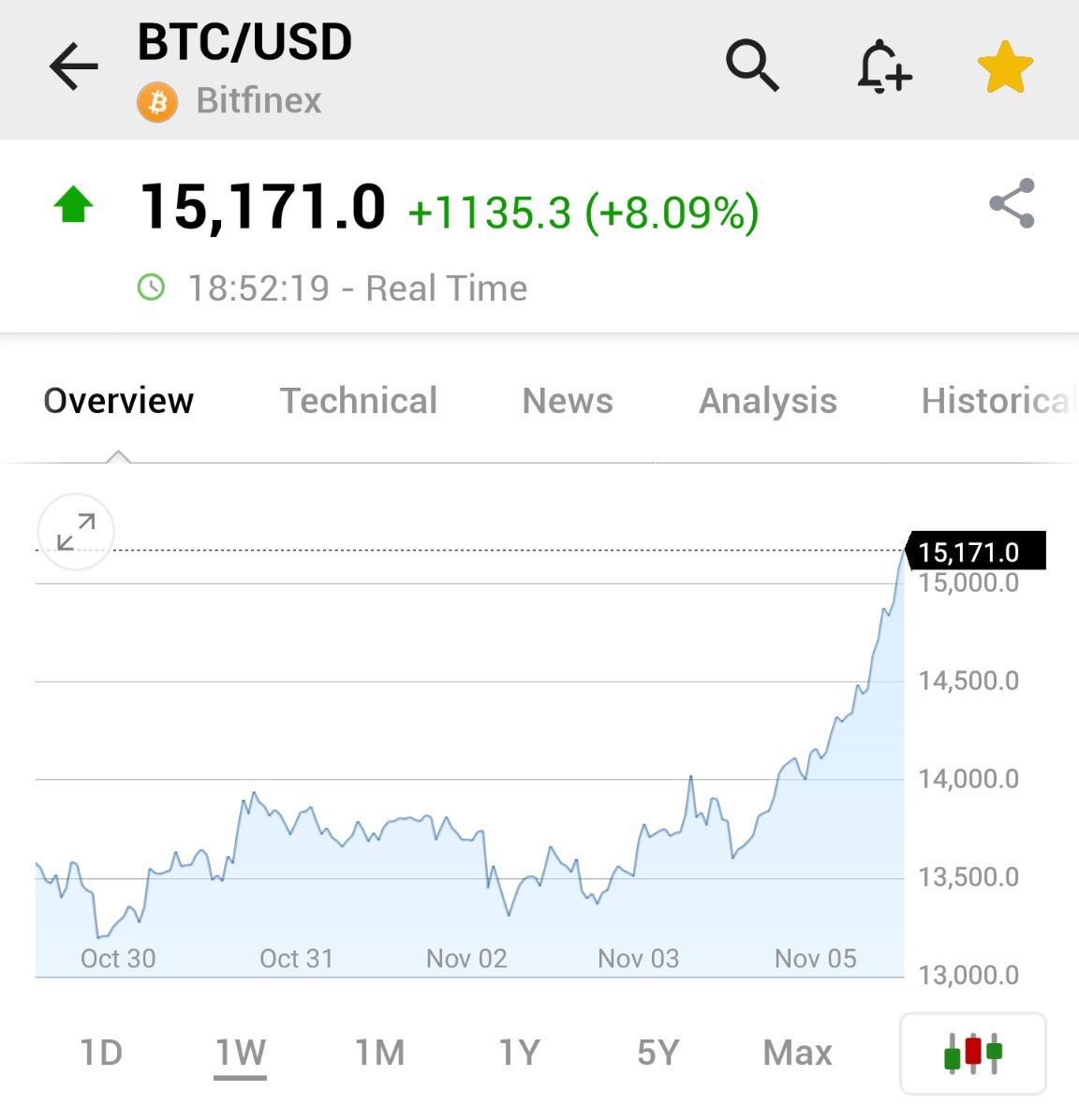 BITCOIN TOPS $15,000 FOR THE FIRST TIME SINCE JANUARY 9, 2018  https://t.co/ZSPvlFF38G #BITCOIN $BTC