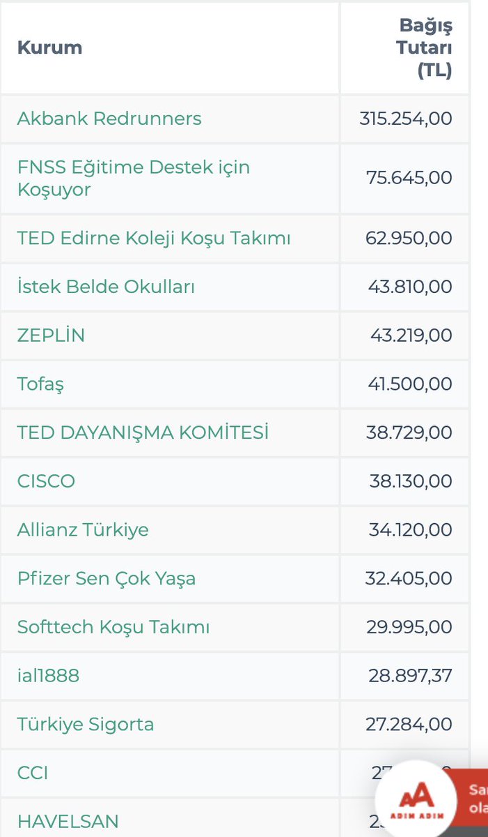 akcakocazeynep's tweet photo. @zeplin 2020 İstanbul maratonunda en çok bağış toplayan 5. kurum.. Teknoloji şirketi/start-upları arasında ise 1. sırada 🎩 https://t.co/mRh4IcnK4C https://t.co/yZIxQJuBbD