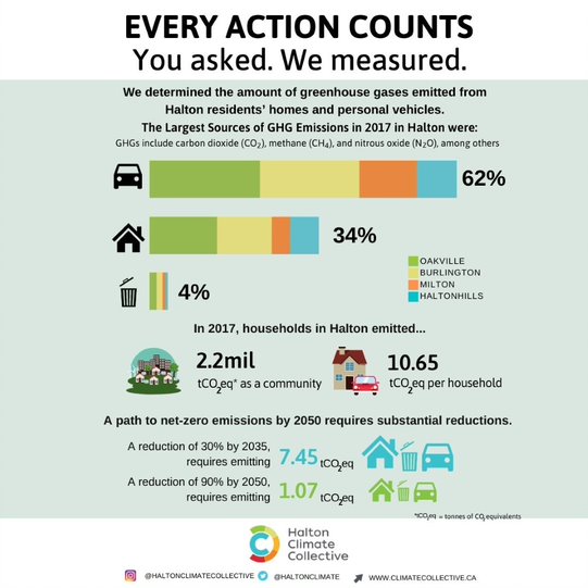 haltonclimate's tweet photo. Get involved in virtual #climate debates and events to help raise #environmental awareness within the community. Watch our Every Action Counts video for more #EverydayTips to create change withing your life. Visit https://t.co/Ixu1SLNtJT @henhere @haltonregion @GSSHaltonPeel https://t.co/4fPDlxEvKx