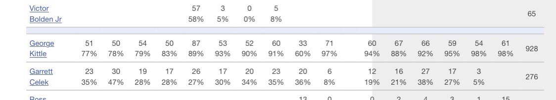 Am I concerned about Kittle’s shoulder?No. He is now 2 years removed from initial dislocation without any recurrence noted.2018: 5 drops on 136 tgts (3.7%)2019: 2 on 107 tgt (1.9%)2020: 4 on 49 tgt (8.2%)He also saw 77% snaps+ each week in 2018. & put up NUMBERS.