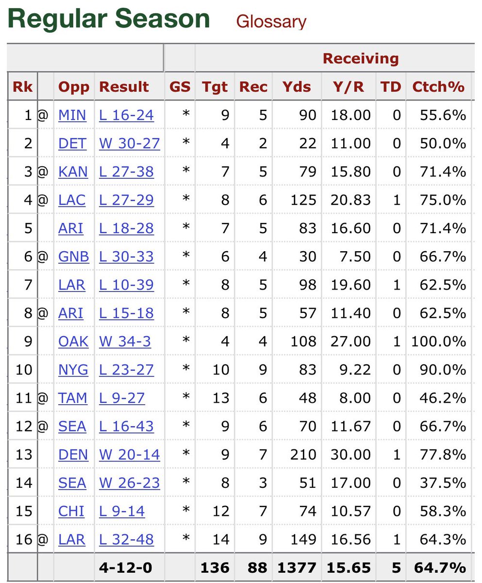 Am I concerned about Kittle’s shoulder?No. He is now 2 years removed from initial dislocation without any recurrence noted.2018: 5 drops on 136 tgts (3.7%)2019: 2 on 107 tgt (1.9%)2020: 4 on 49 tgt (8.2%)He also saw 77% snaps+ each week in 2018. & put up NUMBERS.