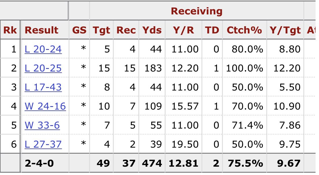2020 - Left Knee (Wk1)Now... with this one, watching it live I immediately thought back to the ‘19 ARI game. I thought for sure this one would cost Kittle 4-6 games.Well, since missing Wks2-3, he’s played: 99%, 100%, 97%, 91%, & 66% (due to injury).Wk4? 15-183-1 