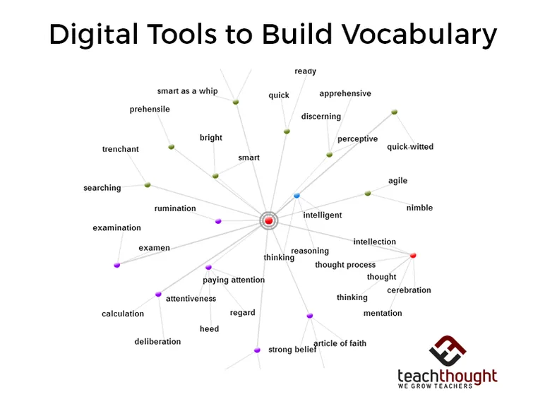 24 Of The Best Digital Tools To Build Vocabulary buff.ly/2GyUTpY via <a href="/tysonkimberly/">Dr. Kimberly Tyson</a> 

'A broad vocabulary is important for effective speaking, listening, reading, and writing.'

#edchat #teacherlife #teachingtips