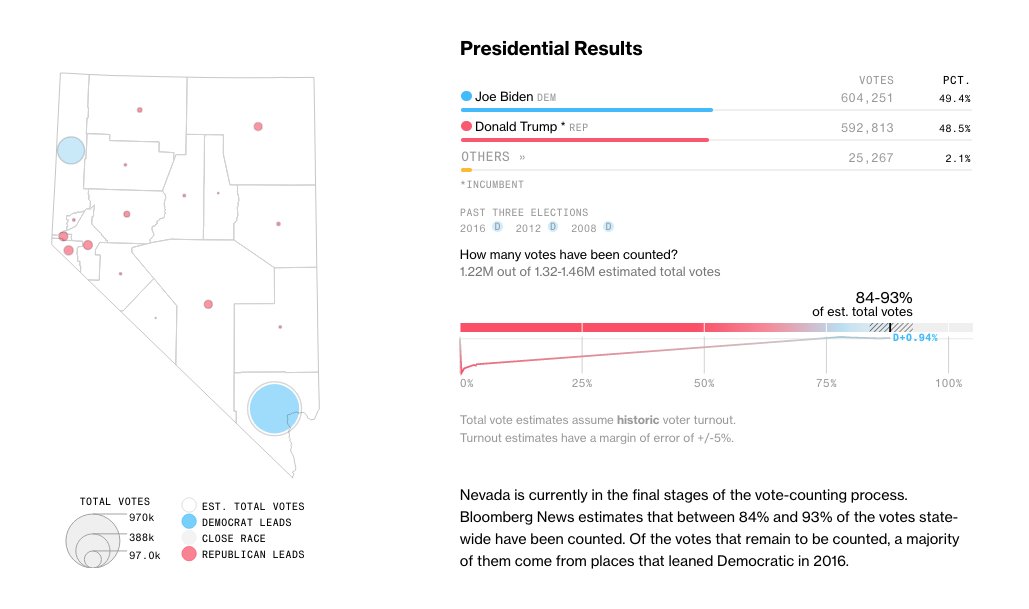 business's tweet photo. NEW: Approximately 190,150 ballots remain to be counted in Nevada, with 90% of them in Clark County, the home of Las Vegas

Biden currently leads Trump by fewer than 12,000 votes, and the county has become a focal point in the #Election2020 race https://t.co/fFXVvs9HWC https://t.co/mOVUlErSng