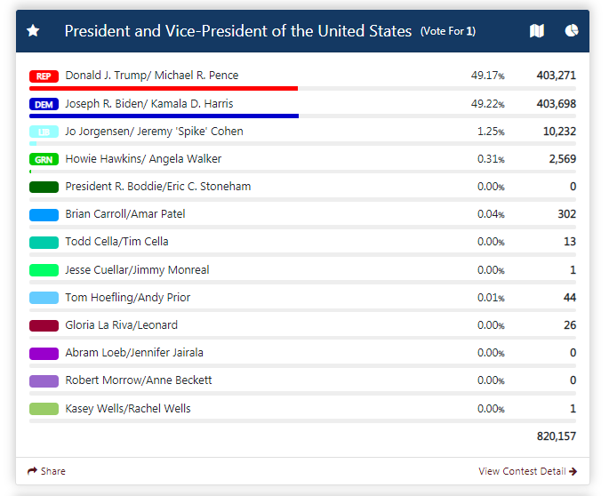 Tarrant County just updated election numbers.

This isn't the final count, and it doesn't impact Trump's win in Texas, but it is still interesting.

VP Joe Biden has now taken the lead in Tarrant County, ahead of President Donald Trump by 427 votes.

<a href="/wfaa/">WFAA</a> #votetexas #wfaa