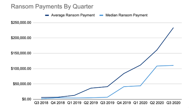 jp_koning's tweet photo. Average ransomware payment just hit $233,000 (~20 bitcoins): https://t.co/PbXRtiWpKl

-50% of ransomware cases include a threat to release exfiltrated data; victims are often re-extorted a second time
-median size of targeted company is 168 employees https://t.co/aRDG7eA7VA