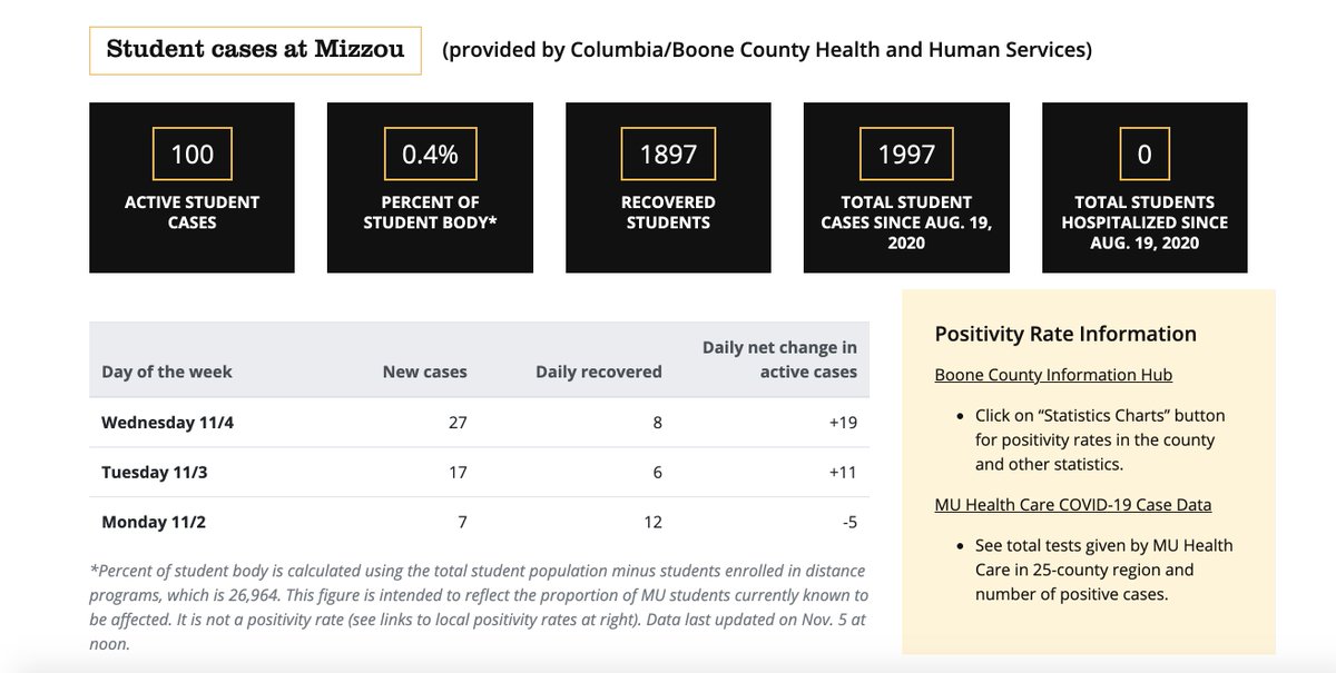 byEliHoff's tweet photo. NEW: #Mizzou reports 100 active COVID-19 cases among students today, the highest level since Sept. 22.

Nearly 6.5% of the student body has had the coronavirus between the start of the semester and now.

Staff and faculty cases also at a new high.

Story: https://t.co/hvgvq1AIQz https://t.co/RdqnjacoeT