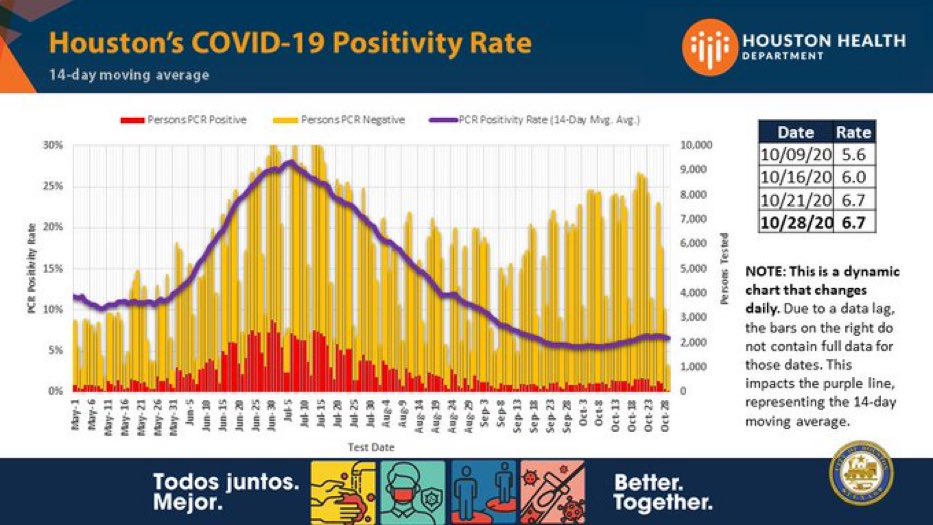 SylvesterTurner's tweet photo. Our #COVID19 positivity rates has increased to 6.7% this week. The goal is to get the rate below 5%. 

We do not want our numbers to get back to the levels from June and July. It is important us to wear our masks. https://t.co/Di5HGb8Q2N