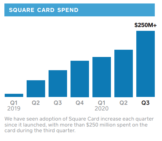 Square Card, its business debit card, is growing like gangbusters too. Gives way for businesses to immediately access their funds and gives  $SQ another way to monetize its seller ecosystem. Win-win. More than $250M spent in Q3 on Square Card.