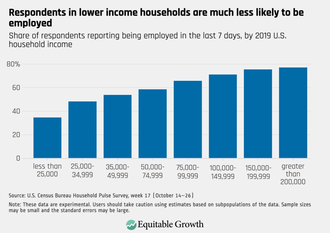 Low-income families are more likely to report not being employed compared to middle- and high-income families, exacerbating financial precarity for these U.S. households in the Coronavirus Recession. 2/5