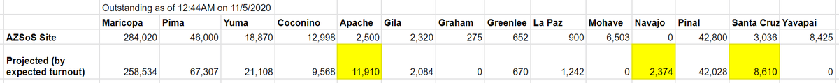 My assumption was that there’d be a 5% increase in turnout statewide. That seems to match what we’re seeing. When I compare that projected amount, to what is reported as outstanding on AZ SoS - there are some notable gaps.  /2