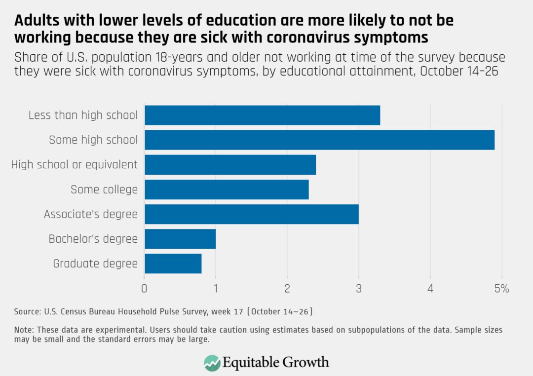 As coronavirus cases surge across the country, workers with lower levels of education are reporting higher rates of not working due to symptoms of the disease compared to those with a bachelor’s or graduate degree. 3/5
