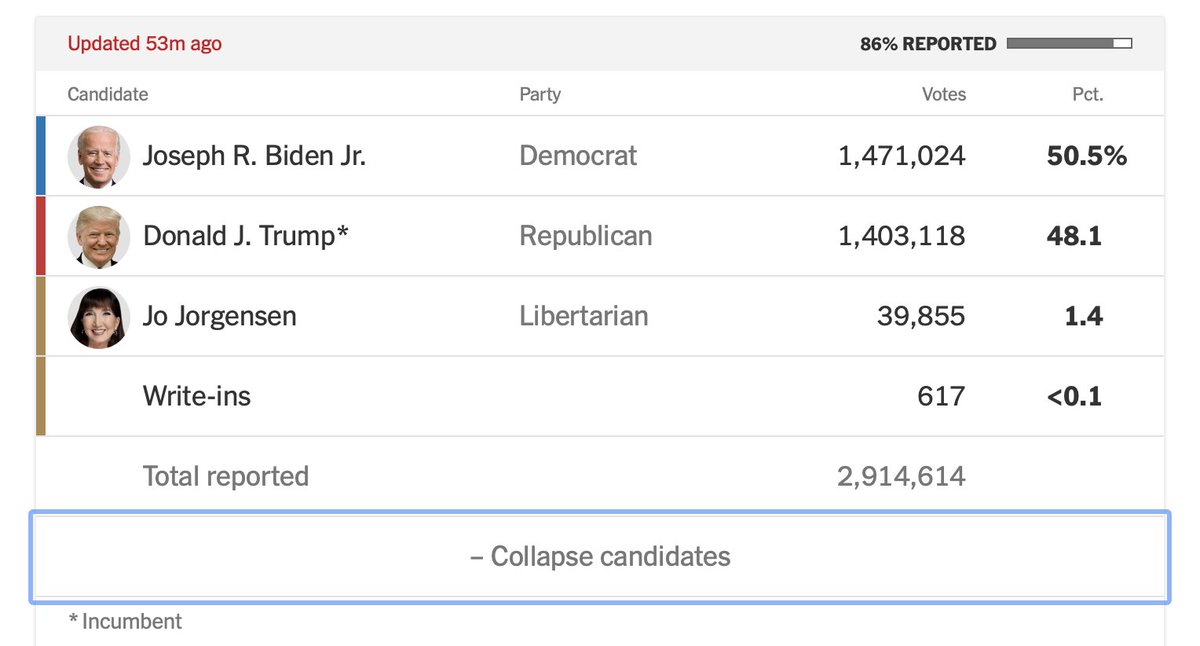 51/ It's just this guy being selective about which swing state he's looking at. Take Arizona. In that race, Biden got FEWER votes than the Democratic Senate candidate -- because Trump voters split their ticket between McSally/write-ins and Mark Kelly. See?