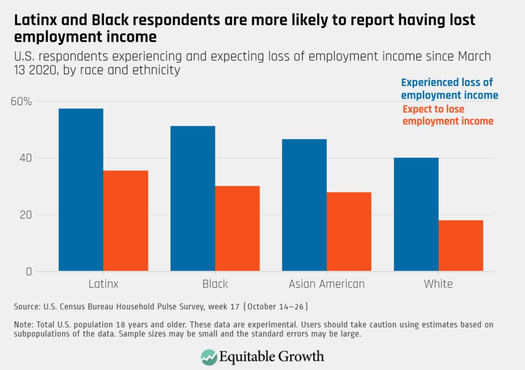 Latinx, Black, and Asian American households continue to report having already lost income during the current recession and expect to continue to lose income at higher rates compared to White households. 4/5