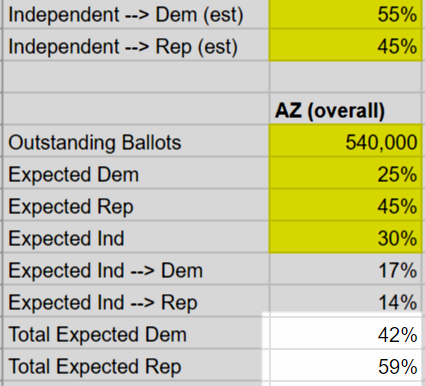 So, when I do that math, it means that of the 30% of the vote that is Independent about 17% go to Biden, and 14% go to Trump. Based on that, I calculated the statewide “late mail in ballots” should go 42% Biden and 59% Trump. /6