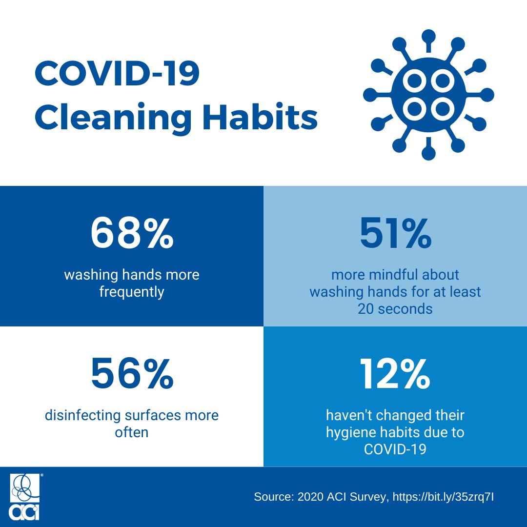 CleanInstitute's tweet photo. Keep washing your hands and keep disinfecting frequently-touched surfaces. With COVID-19 cases on the rise and cold and flu season upon us, we can’t get complacent. https://t.co/HV94Apqpe9 #SafeAndCleanAtHome https://t.co/TvPbPTW5MW