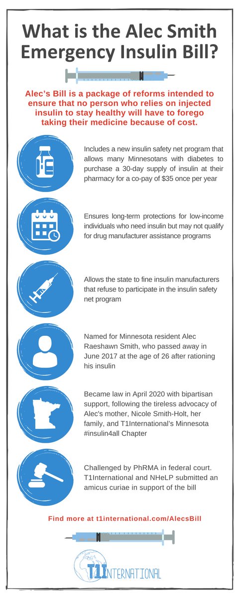 t1international's tweet photo. The hard-won passage of Alec’s Bill in Minnesota meant relief for patients. But now PhRMA is suing to overturn the legislation. Today, @t1international, @MNinsulin4all, @NHeLP_org, and @legal_aid_MN filed an amicus brief, urging the courts to #ProtectAlecsBill. #insulin4all https://t.co/eEN505CtWF