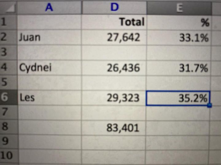 CfbLes's tweet photo. The tentative cumulative totals from both Dallas and Denton counties show a narrow victory for our campaign! Commendations to my “co-opponents” Cydnei Drake and Juan Renteria for running positive races. And congratulations to Juan, with whom I look forward to serving. https://t.co/73IOEJ7s91