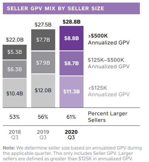Larger mix of business coming from "large" sellers, though note that those sizes are still fairly small.