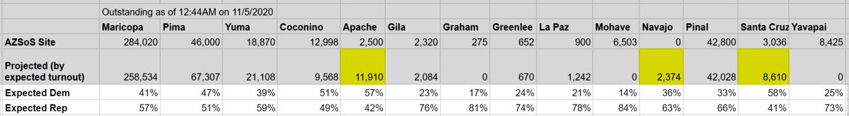So, I applied that math to every county statewide to come up with expected county-by county “late mail in” ratios. /11
