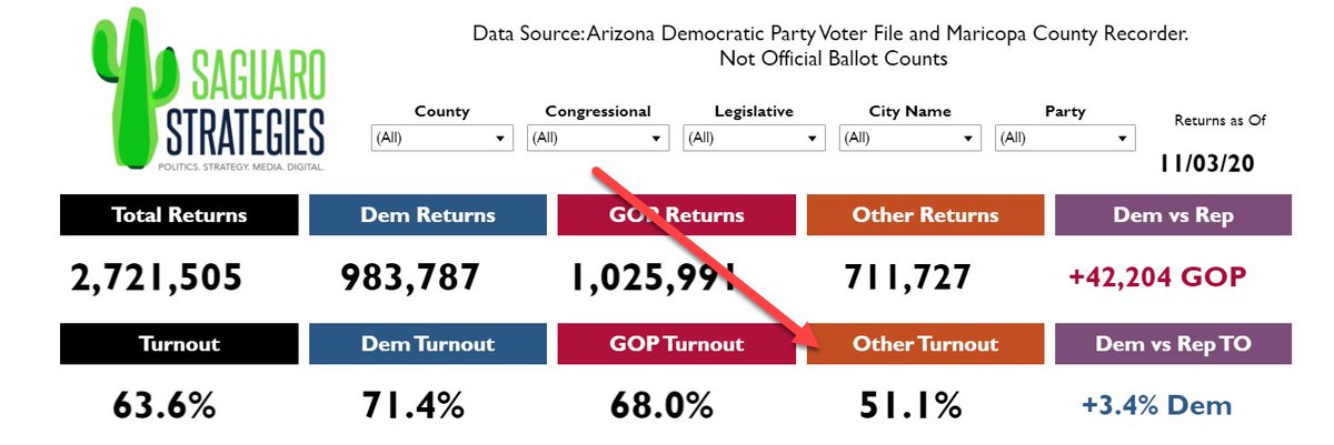 Then, there’s a bit of quirk in AZ relative to Independents. As the early vote has come in, they’ve had a pretty low turnout relatively speaking. Credit:  @SFAlmy /12