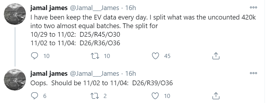 It turns out, that Independents are much more likely to drop off their mail in ballots at a polling place on Election day. Per  @Jamal__James the ratio moves from 25% Dem / 45% Rep / 30% Ind → 26 DEM / 39 REP / 36 IND /13